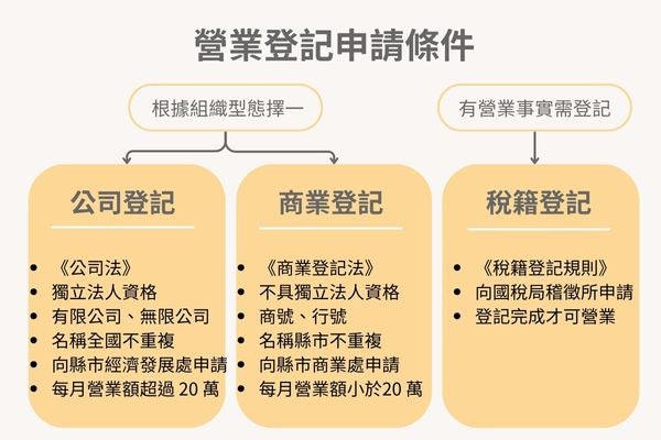 小規模營業人申請流程一次看，帶您了解免用統一發票申請流程 Pro360達人網